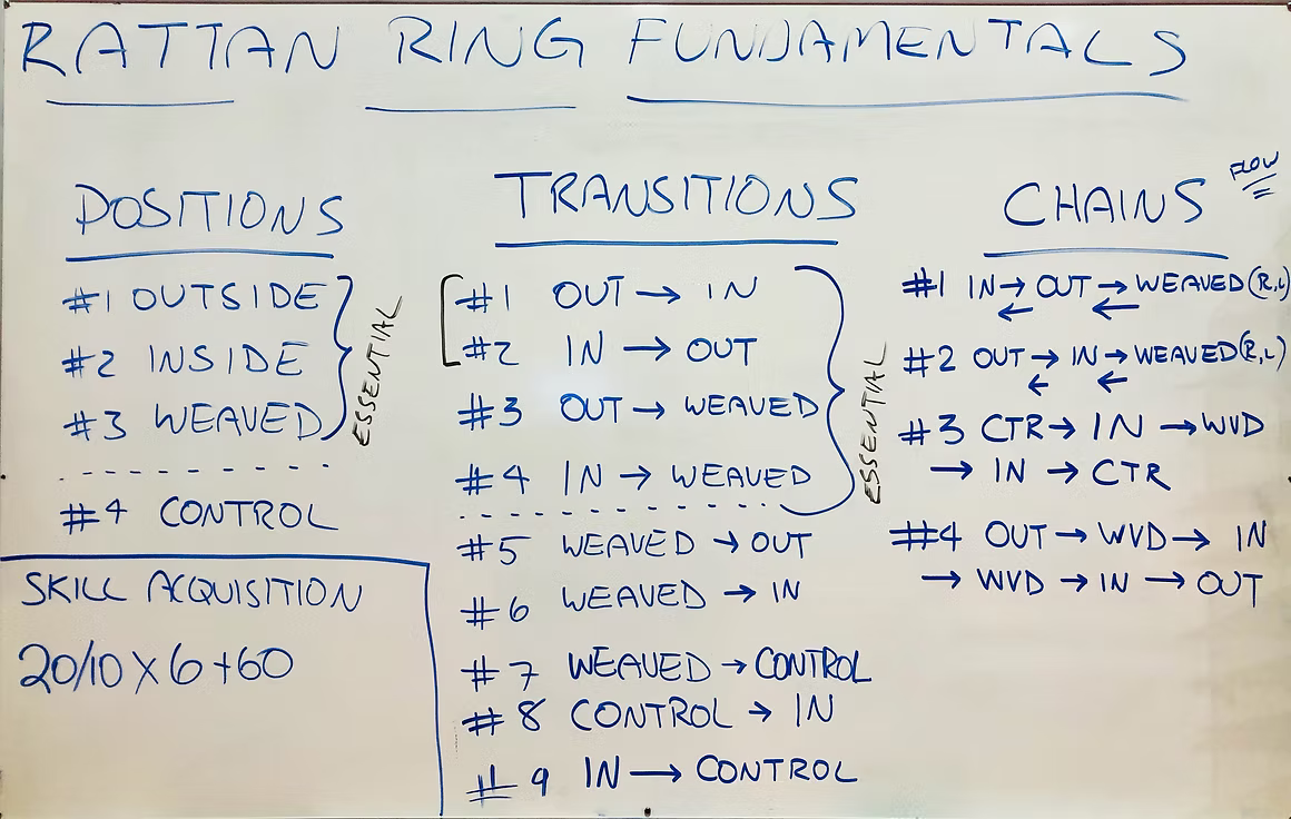 Ring Fundamentals | Tutorial